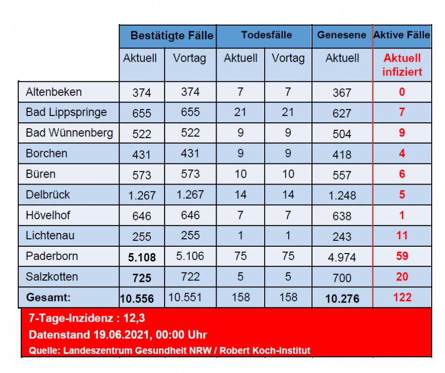 Grafiktabelle der bestätigten Fälle, der Todesfälle, der Genesenen und der aktiven Fälle eingeteilt in Städten und Gemeinden des Kreises Paderborn © Kreis Paderborn